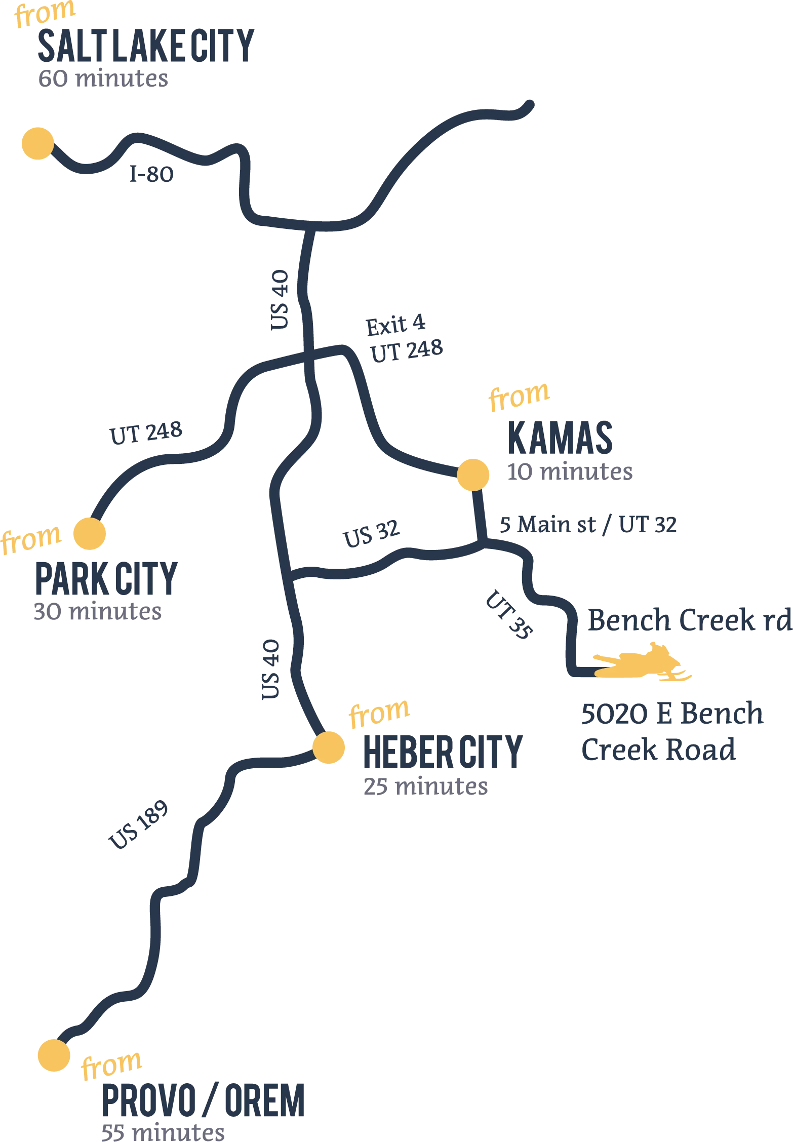 Directions map from Salt Lake City, parks city, Kamas, and Provo to our location at 5020 E Bench Creek Road